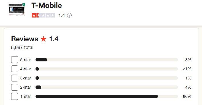 Captura de tela mostrando a T-Mobile no site Trustpilot com uma classificação de 1,4. 5.967 avaliações no total: 8% são 5 estrelas, menos de 1% são 4 estrelas, 1% são 3 estrelas, 4% são 2 estrelas, 86% são 1 estrela.